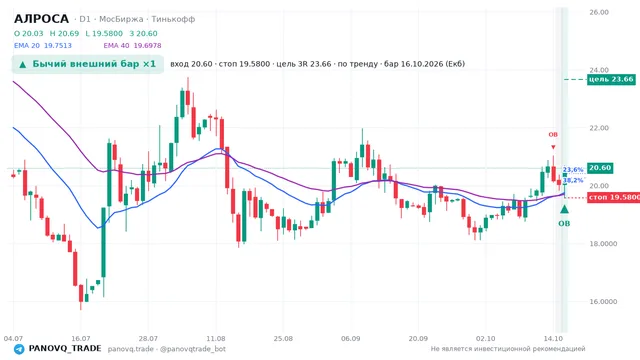 График АЛРОСА (ALRS), таймфрейм 1 день: бычий внешний бар ×1 16.10.2026, вход 20.6, стоп 19.58. EMA 20/40, события PANOVQ_TRADE