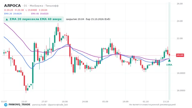 График АЛРОСА (ALRS), таймфрейм 1 день: ema 20 ↑ ema 40 15.10.2026, закрытие 20.04. EMA 20/40, события PANOVQ_TRADE