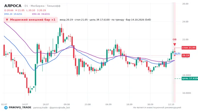 График АЛРОСА (ALRS), таймфрейм 1 день: медвежий внешний бар ×1 14.10.2026, вход 20.19, стоп 21.05. EMA 20/40, сигналы PANOVQ_TRADE
