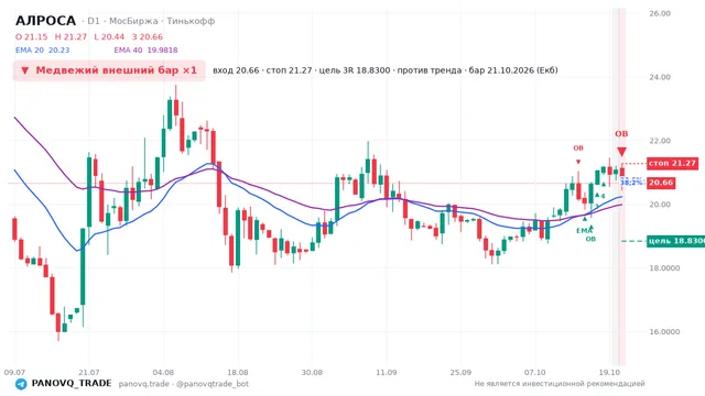 График АЛРОСА (ALRS), таймфрейм 1 день: медвежий внешний бар ×1 21.10.2026, вход 20.66, стоп 21.27. EMA 20/40, события PANOVQ_TRADE