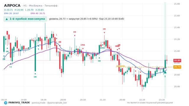 График АЛРОСА (ALRS), таймфрейм 1 час: 1-й пробой максимума 23.10.2026 10:00, уровень 20.73 → закрытие 20.85. EMA 20/40, события PANOVQ_TRADE