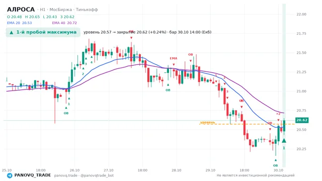 График АЛРОСА (ALRS), таймфрейм 1 час: 1-й пробой максимума 30.10.2026 14:00, уровень 20.57 → закрытие 20.62. EMA 20/40, события PANOVQ_TRADE