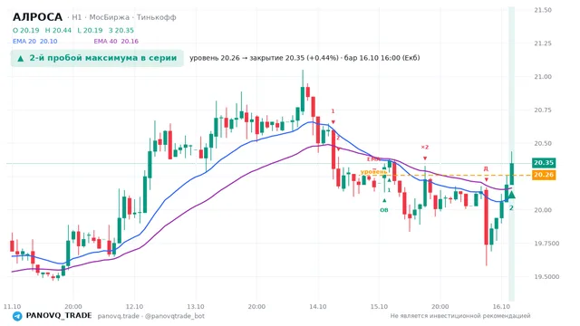 График АЛРОСА (ALRS), таймфрейм 1 час: 2-й пробой максимума в серии 16.10.2026 16:00, уровень 20.26 → закрытие 20.35. EMA 20/40, события PANOVQ_TRADE