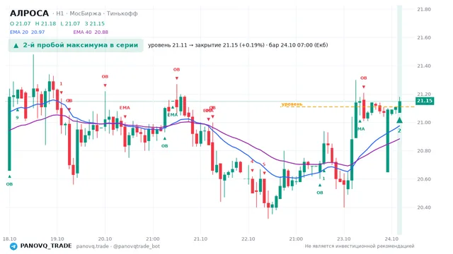 График АЛРОСА (ALRS), таймфрейм 1 час: 2-й пробой максимума в серии 24.10.2026 07:00, уровень 21.11 → закрытие 21.15. EMA 20/40, события PANOVQ_TRADE