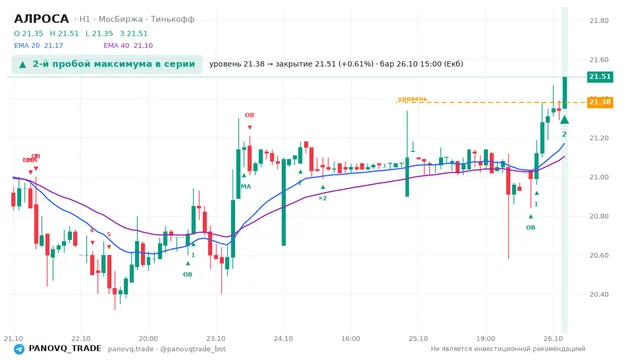 График АЛРОСА (ALRS), таймфрейм 1 час: 2-й пробой максимума в серии 26.10.2026 15:00, уровень 21.38 → закрытие 21.51. EMA 20/40, события PANOVQ_TRADE