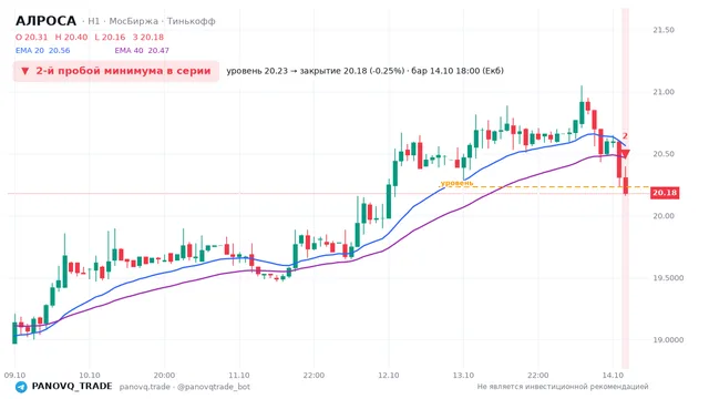 График АЛРОСА (ALRS), таймфрейм 1 час: 2-й пробой минимума в серии 14.10.2026 18:00, уровень 20.23 → закрытие 20.18. EMA 20/40, события PANOVQ_TRADE