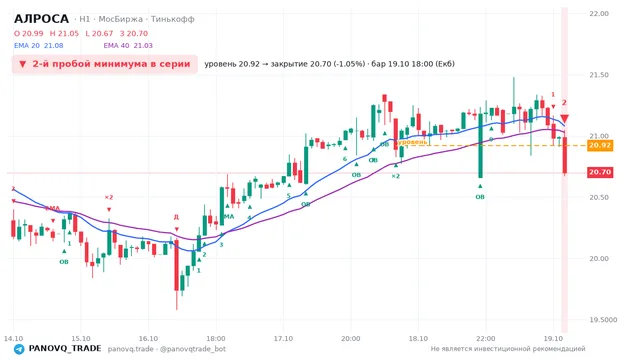 График АЛРОСА (ALRS), таймфрейм 1 час: 2-й пробой минимума в серии 19.10.2026 18:00, уровень 20.92 → закрытие 20.7. EMA 20/40, события PANOVQ_TRADE