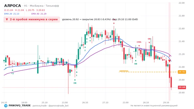 График АЛРОСА (ALRS), таймфрейм 1 час: 2-й пробой минимума в серии 29.10.2026 11:00, уровень 20.92 → закрытие 20.83. EMA 20/40, события PANOVQ_TRADE