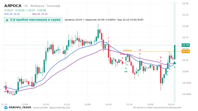 График АЛРОСА (ALRS), таймфрейм 1 час: 3-й пробой максимума в серии 16.10.2026 19:00, уровень 20.44 → закрытие 20.58. EMA 20/40, события PANOVQ_TRADE