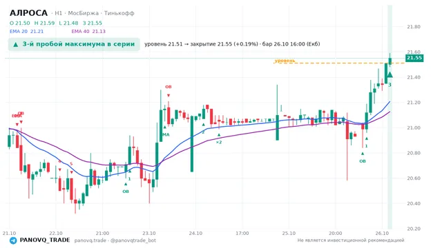 График АЛРОСА (ALRS), таймфрейм 1 час: 3-й пробой максимума в серии 26.10.2026 16:00, уровень 21.51 → закрытие 21.55. EMA 20/40, события PANOVQ_TRADE