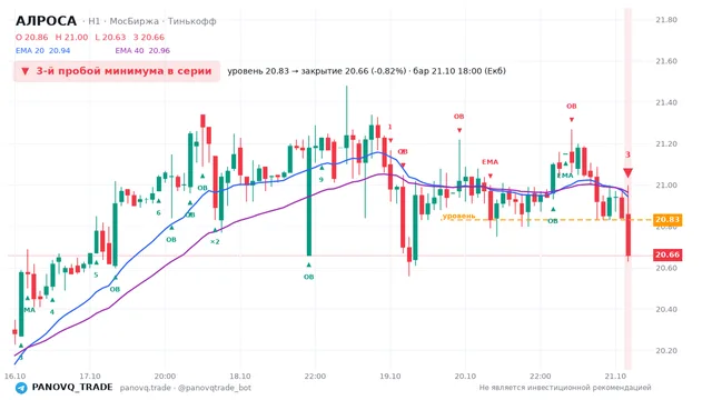 График АЛРОСА (ALRS), таймфрейм 1 час: 3-й пробой минимума в серии 21.10.2026 18:00, уровень 20.83 → закрытие 20.66. EMA 20/40, события PANOVQ_TRADE
