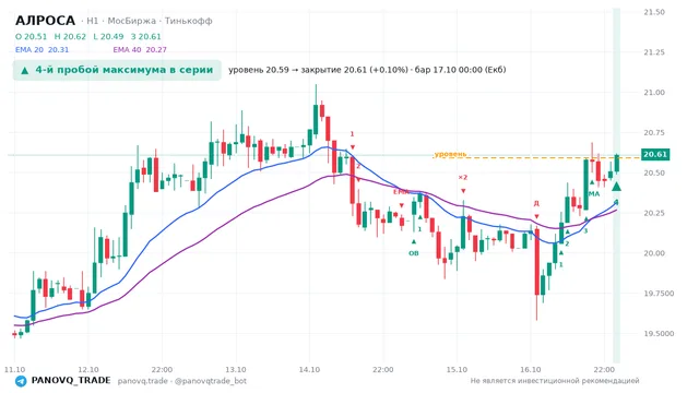 График АЛРОСА (ALRS), таймфрейм 1 час: 4-й пробой максимума в серии 17.10.2026 00:00, уровень 20.59 → закрытие 20.61. EMA 20/40, события PANOVQ_TRADE