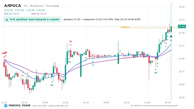 График АЛРОСА (ALRS), таймфрейм 1 час: 4-й пробой максимума в серии 26.10.2026 18:00, уровень 21.59 → закрытие 21.62. EMA 20/40, события PANOVQ_TRADE