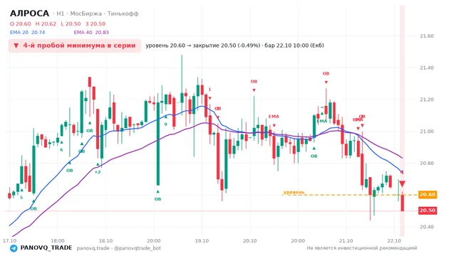 График АЛРОСА (ALRS), таймфрейм 1 час: 4-й пробой минимума в серии 22.10.2026 10:00, уровень 20.6 → закрытие 20.5. EMA 20/40, события PANOVQ_TRADE