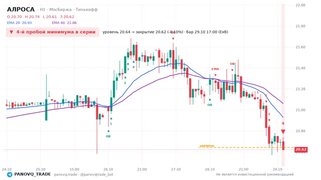 График АЛРОСА (ALRS), таймфрейм 1 час: 4-й пробой минимума в серии 29.10.2026 17:00, уровень 20.64 → закрытие 20.62. EMA 20/40, события PANOVQ_TRADE