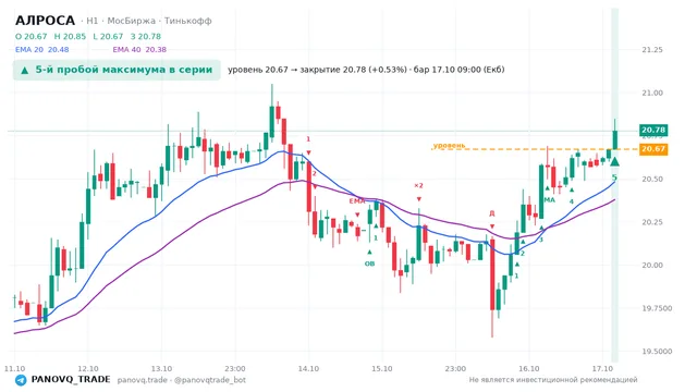 График АЛРОСА (ALRS), таймфрейм 1 час: 5-й пробой максимума в серии 17.10.2026 09:00, уровень 20.67 → закрытие 20.78. EMA 20/40, события PANOVQ_TRADE