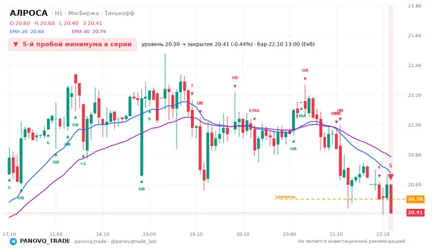 График АЛРОСА (ALRS), таймфрейм 1 час: 5-й пробой минимума в серии 22.10.2026 13:00, уровень 20.5 → закрытие 20.41. EMA 20/40, события PANOVQ_TRADE