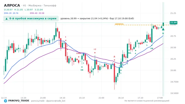 График АЛРОСА (ALRS), таймфрейм 1 час: 6-й пробой максимума в серии 17.10.2026 19:00, уровень 20.99 → закрытие 21.04. EMA 20/40, события PANOVQ_TRADE