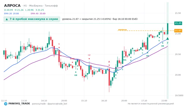График АЛРОСА (ALRS), таймфрейм 1 час: 7-й пробой максимума в серии 18.10.2026 00:00, уровень 21.07 → закрытие 21.25. EMA 20/40, события PANOVQ_TRADE