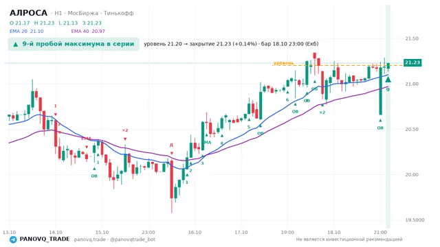 График АЛРОСА (ALRS), таймфрейм 1 час: 9-й пробой максимума в серии 18.10.2026 23:00, уровень 21.2 → закрытие 21.23. EMA 20/40, события PANOVQ_TRADE