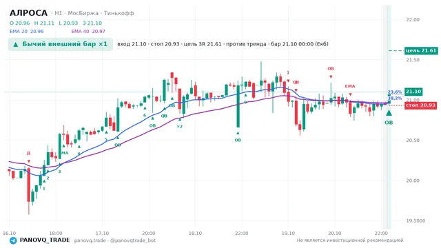 График АЛРОСА (ALRS), таймфрейм 1 час: бычий внешний бар ×1 21.10.2026 00:00, вход 21.1, стоп 20.93. EMA 20/40, события PANOVQ_TRADE