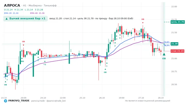 График АЛРОСА (ALRS), таймфрейм 1 час: бычий внешний бар ×1 28.10.2026 09:00, вход 21.28, стоп 21.14. EMA 20/40, события PANOVQ_TRADE