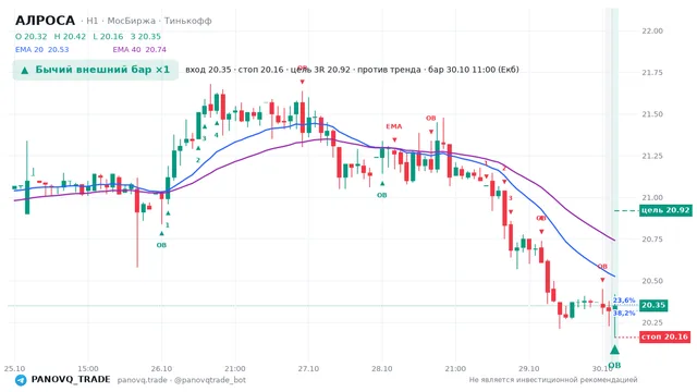 График АЛРОСА (ALRS), таймфрейм 1 час: бычий внешний бар ×1 30.10.2026 11:00, вход 20.35, стоп 20.16. EMA 20/40, события PANOVQ_TRADE