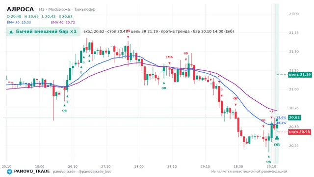 График АЛРОСА (ALRS), таймфрейм 1 час: бычий внешний бар ×1 30.10.2026 14:00, вход 20.62, стоп 20.43. EMA 20/40, события PANOVQ_TRADE