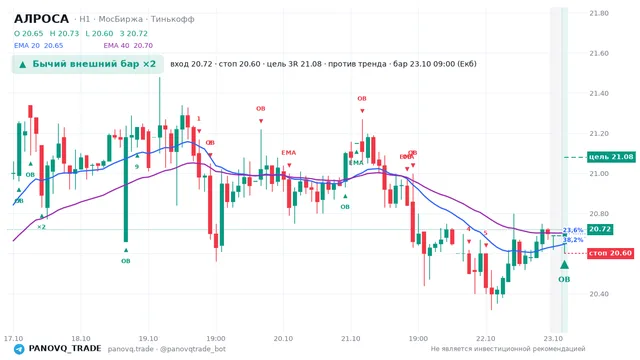 График АЛРОСА (ALRS), таймфрейм 1 час: бычий внешний бар ×2 23.10.2026 09:00, вход 20.72, стоп 20.6. EMA 20/40, события PANOVQ_TRADE