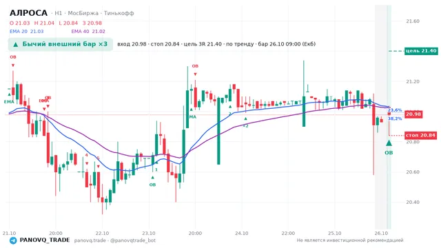 График АЛРОСА (ALRS), таймфрейм 1 час: бычий внешний бар ×3 26.10.2026 09:00, вход 20.98, стоп 20.84. EMA 20/40, события PANOVQ_TRADE