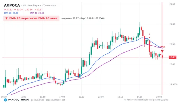 График АЛРОСА (ALRS), таймфрейм 1 час: ema 20 ↓ ema 40 15.10.2026 01:00, закрытие 20.17. EMA 20/40, события PANOVQ_TRADE