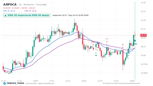 График АЛРОСА (ALRS), таймфрейм 1 час: ema 20 ↑ ema 40 16.10.2026 20:00, закрытие 20.57. EMA 20/40, события PANOVQ_TRADE