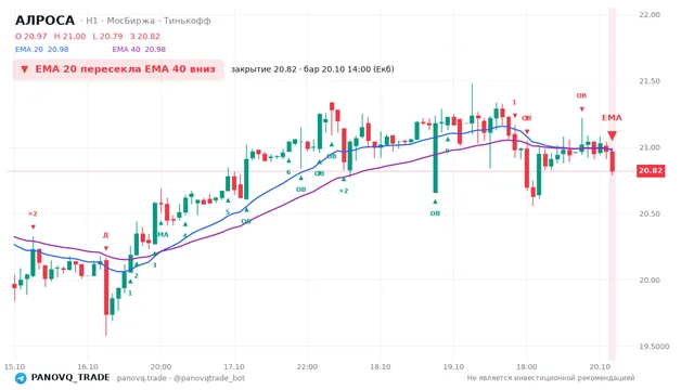 График АЛРОСА (ALRS), таймфрейм 1 час: ema 20 ↓ ema 40 20.10.2026 14:00, закрытие 20.82. EMA 20/40, события PANOVQ_TRADE