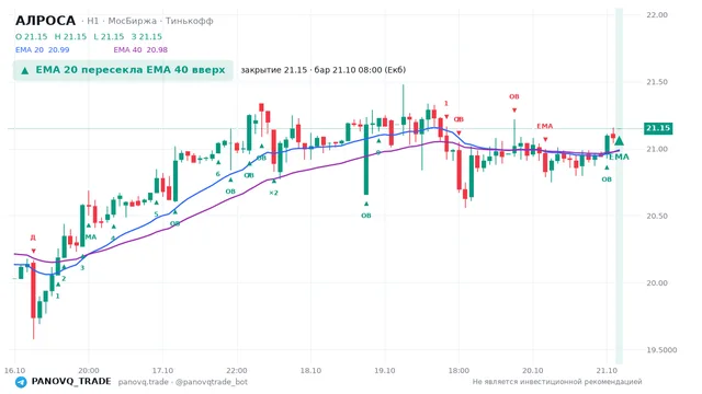 График АЛРОСА (ALRS), таймфрейм 1 час: ema 20 ↑ ema 40 21.10.2026 08:00, закрытие 21.15. EMA 20/40, события PANOVQ_TRADE