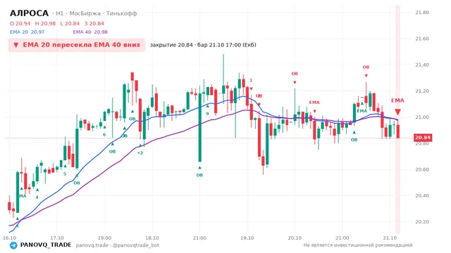 График АЛРОСА (ALRS), таймфрейм 1 час: ema 20 ↓ ema 40 21.10.2026 17:00, закрытие 20.84. EMA 20/40, события PANOVQ_TRADE