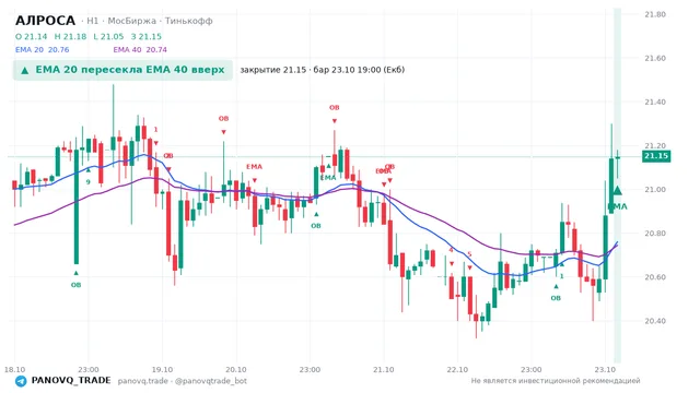 График АЛРОСА (ALRS), таймфрейм 1 час: ema 20 ↑ ema 40 23.10.2026 19:00, закрытие 21.15. EMA 20/40, события PANOVQ_TRADE