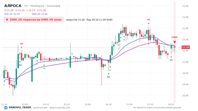 График АЛРОСА (ALRS), таймфрейм 1 час: ema 20 ↓ ema 40 28.10.2026 11:00, закрытие 21.26. EMA 20/40, события PANOVQ_TRADE