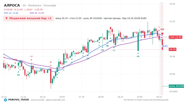 График АЛРОСА (ALRS), таймфрейм 1 час: медвежий внешний бар ×1 19.10.2026 18:00, вход 20.7, стоп 21.05. EMA 20/40, события PANOVQ_TRADE