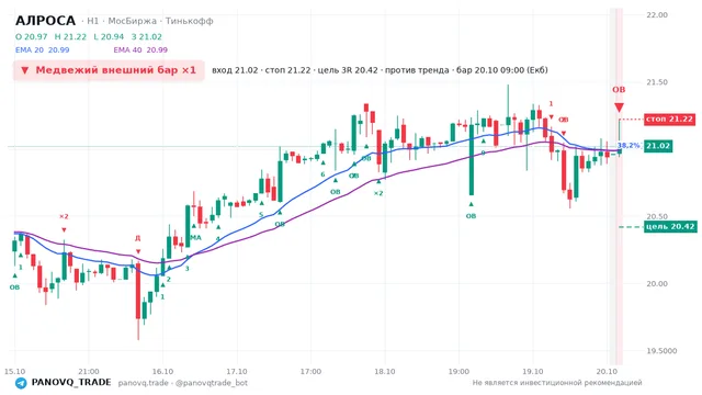 График АЛРОСА (ALRS), таймфрейм 1 час: медвежий внешний бар ×1 20.10.2026 09:00, вход 21.02, стоп 21.22. EMA 20/40, события PANOVQ_TRADE
