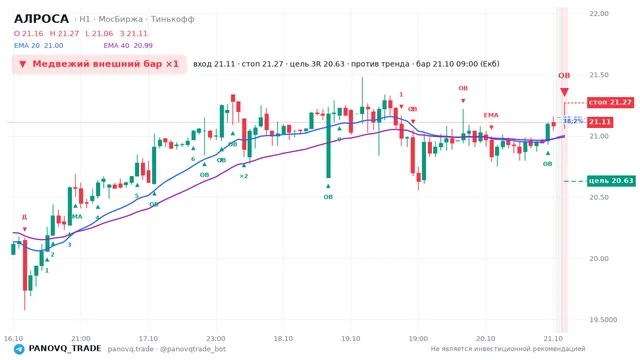 График АЛРОСА (ALRS), таймфрейм 1 час: медвежий внешний бар ×1 21.10.2026 09:00, вход 21.11, стоп 21.27. EMA 20/40, события PANOVQ_TRADE