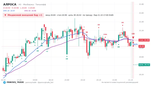 График АЛРОСА (ALRS), таймфрейм 1 час: медвежий внешний бар ×1 21.10.2026 17:00, вход 20.84, стоп 20.98. EMA 20/40, события PANOVQ_TRADE