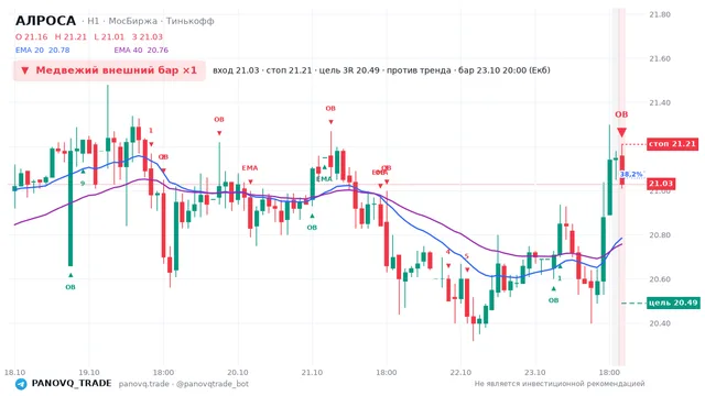 График АЛРОСА (ALRS), таймфрейм 1 час: медвежий внешний бар ×1 23.10.2026 20:00, вход 21.03, стоп 21.21. EMA 20/40, события PANOVQ_TRADE