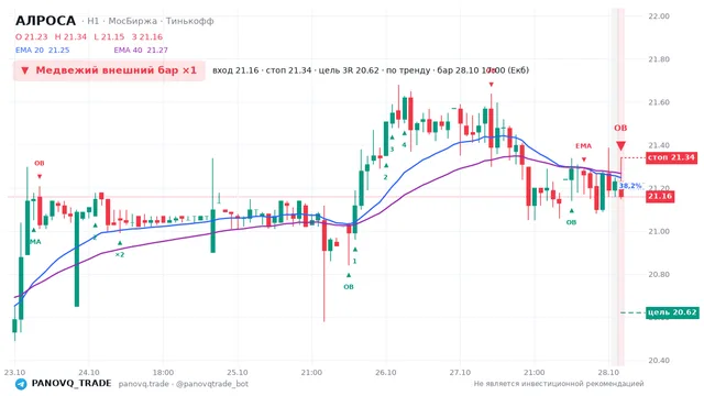 График АЛРОСА (ALRS), таймфрейм 1 час: медвежий внешний бар ×1 28.10.2026 17:00, вход 21.16, стоп 21.34. EMA 20/40, события PANOVQ_TRADE