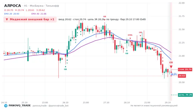 График АЛРОСА (ALRS), таймфрейм 1 час: медвежий внешний бар ×1 29.10.2026 17:00, вход 20.62, стоп 20.74. EMA 20/40, события PANOVQ_TRADE