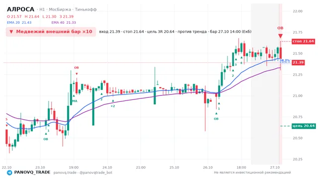 График АЛРОСА (ALRS), таймфрейм 1 час: медвежий внешний бар ×10 27.10.2026 14:00, вход 21.39, стоп 21.64. EMA 20/40, события PANOVQ_TRADE