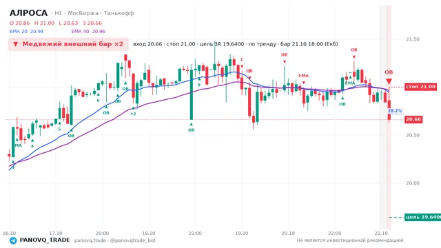 График АЛРОСА (ALRS), таймфрейм 1 час: медвежий внешний бар ×2 21.10.2026 18:00, вход 20.66, стоп 21. EMA 20/40, события PANOVQ_TRADE