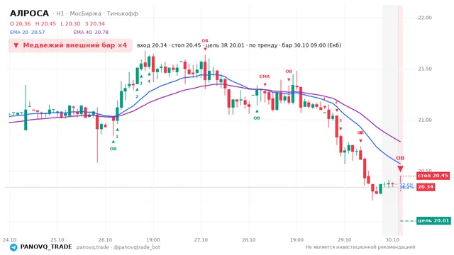 График АЛРОСА (ALRS), таймфрейм 1 час: медвежий внешний бар ×4 30.10.2026 09:00, вход 20.34, стоп 20.45. EMA 20/40, события PANOVQ_TRADE