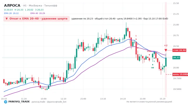График АЛРОСА (ALRS), таймфрейм 1 час: откат к ema вниз 15.10.2026 17:00, вход 20.23, стоп 20.4. EMA 20/40, события PANOVQ_TRADE