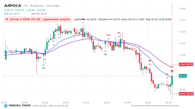 График АЛРОСА (ALRS), таймфрейм 1 час: откат к ema вниз 30.10.2026 12:00, вход 20.55, стоп 20.7933. EMA 20/40, события PANOVQ_TRADE