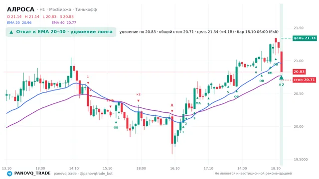 График АЛРОСА (ALRS), таймфрейм 1 час: откат к ema вверх 18.10.2026 06:00, вход 20.83, стоп 20.7055. EMA 20/40, события PANOVQ_TRADE